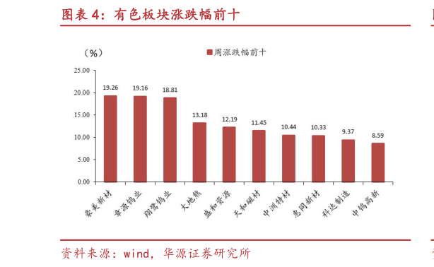 如何了解有色板块涨跌幅前十?