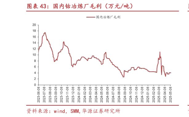 一起讨论下国内钴冶炼厂毛利（万元吨）