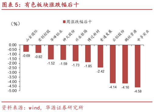 如何了解有色板块涨跌幅后十?