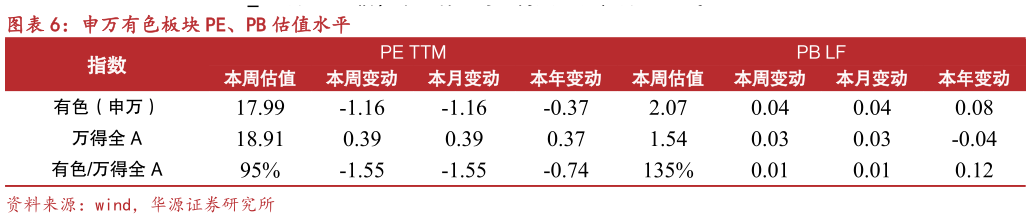 如何解释申万有色板块 PE、PB 估值水平?