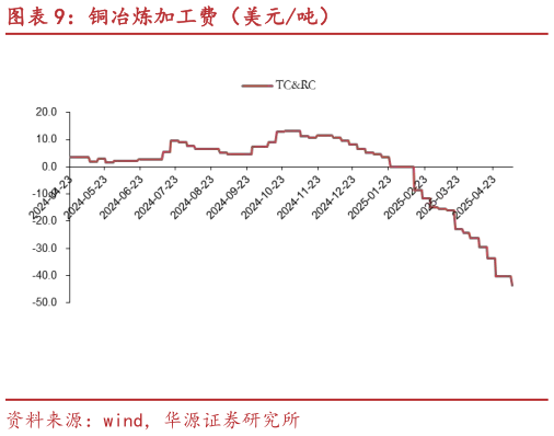 如何解释铜冶炼加工费(美元吨)?