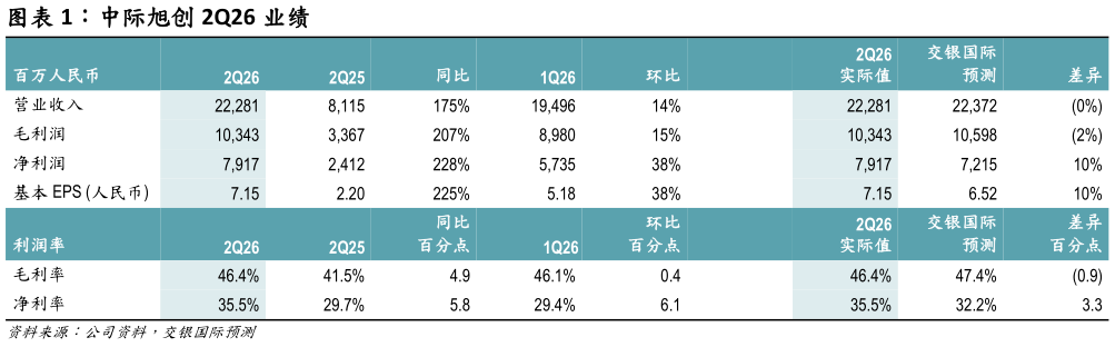 各位网友请教一下中际旭创 2Q26 业绩