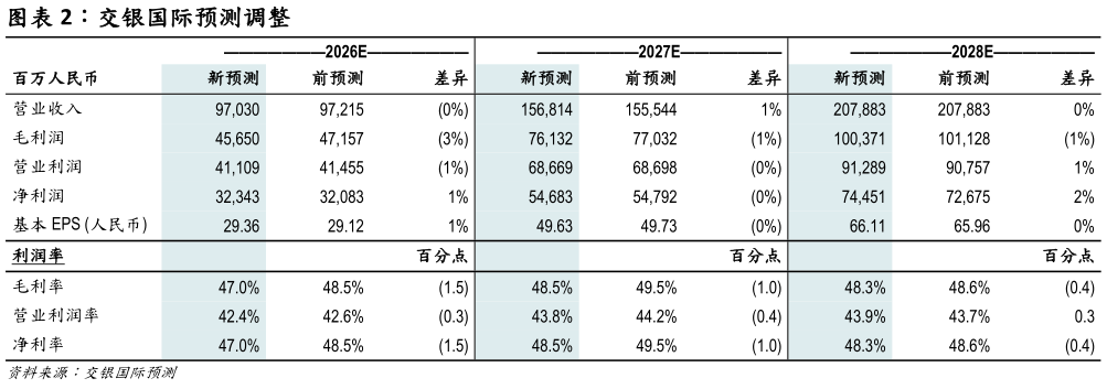 一起讨论下交银国际预测调整