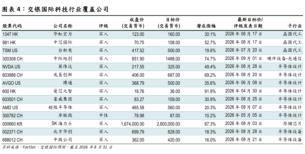 如何才能交银国际科技行业覆盖公司