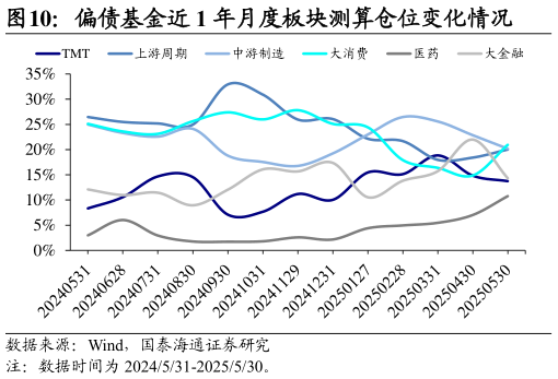 请问一下偏债基金近 1 年月度板块测算仓位变化情况?