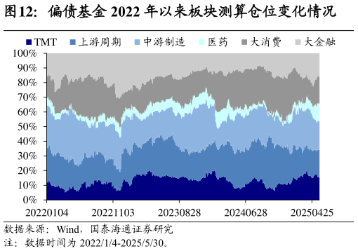 咨询下各位偏债基金 2022 年以来板块测算仓位变化情况?