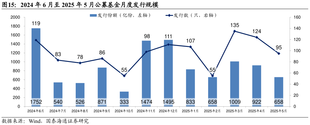 谁能回答2024 年 6 月至 2025 年 5 月公募基金月度发行规模?
