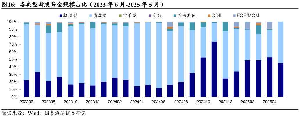 谁能回答各类型新发基金规模占比(2023 年 6 月-2025 年 5 月)?