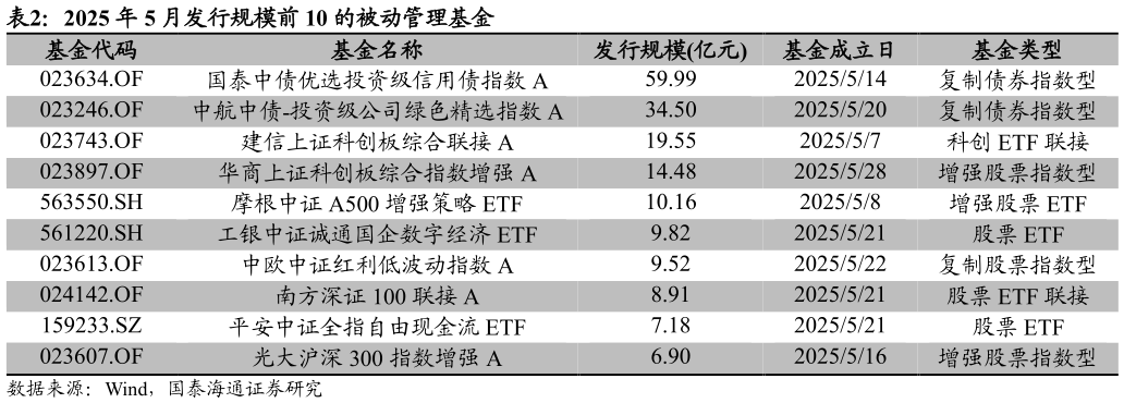 咨询下各位2025 年 5 月发行规模前 10 的被动管理基金?