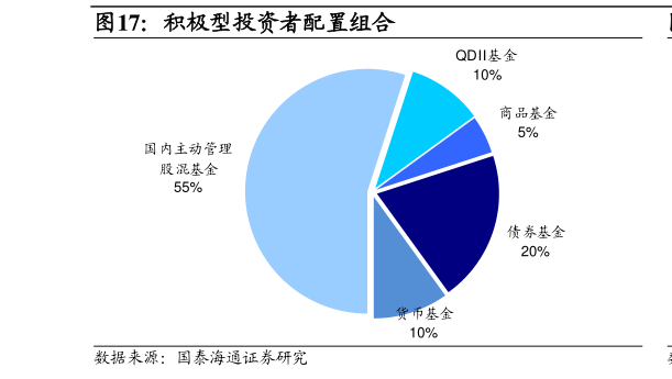 如何解释积极型投资者配置组合?
