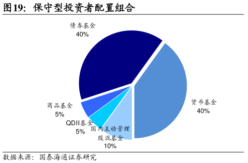 如何了解保守型投资者配置组合?