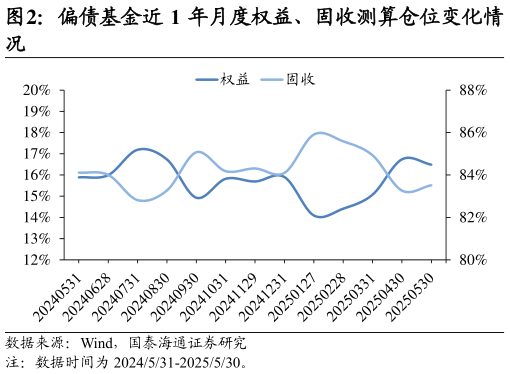 如何解释偏债基金近 1 年月度权益、固收测算仓位变化情