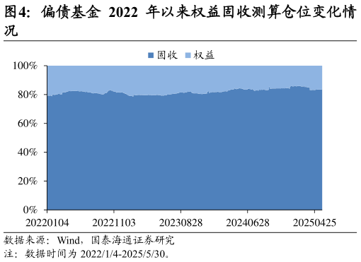 咨询下各位偏债基金 2022 年以来权益固收测算仓位变化情