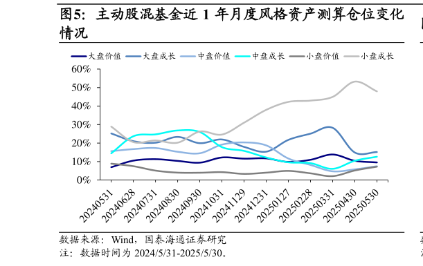 咨询下各位主动股混基金近 1 年月度风格资产测算仓位变化