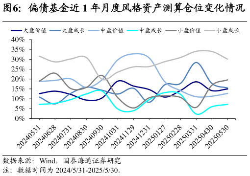 咨询下各位偏债基金近 1 年月度风格资产测算仓位变化情况