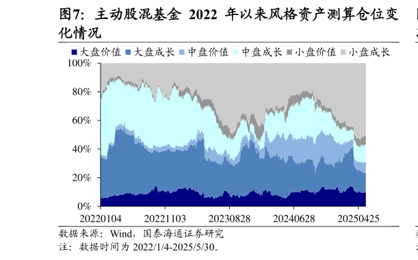 你知道主动股混基金 2022 年以来风格资产测算仓位变