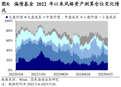 如何了解偏债基金 2022 年以来风格资产测算仓位变化情?