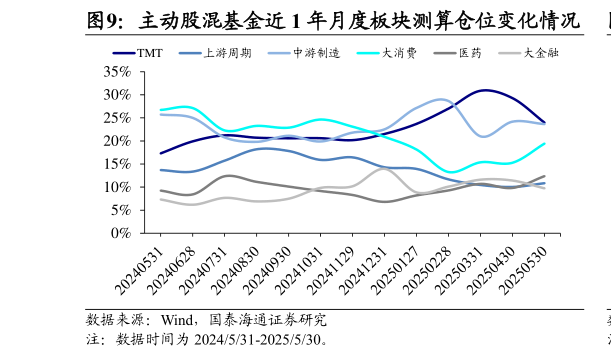 想关注一下主动股混基金近 1 年月度板块测算仓位变化情况?