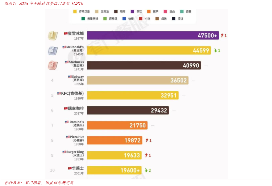 如何才能2025年全球连锁餐饮门店数TOP10
