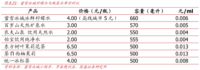 我想了解一下蜜雪冰城柠檬水与瓶装水单价对比