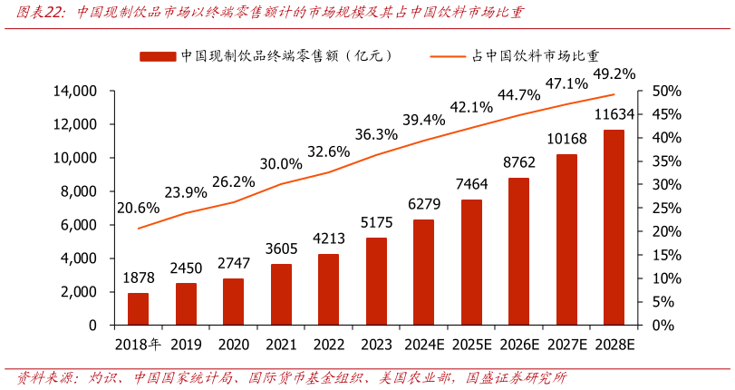 如何了解中国现制饮品市场以终端零售额计的市场规模及其占中国饮料市场比重