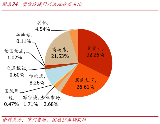 如何看待蜜雪冰城门店选址分布占比