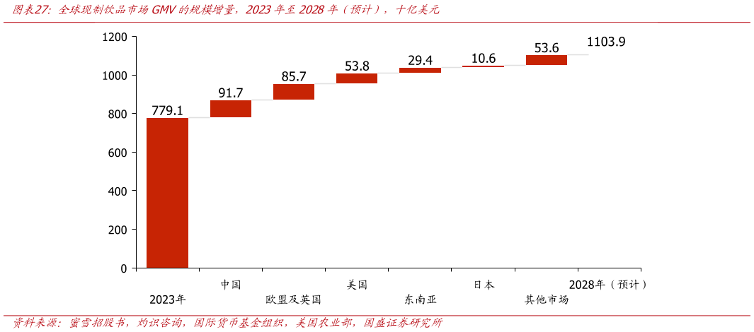 想关注一下全球现制饮品市场GMV的规模增量，2023年至2028年（预计），十亿美元