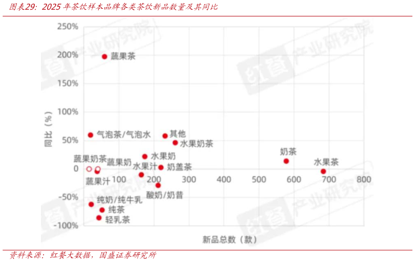 怎样理解2025年茶饮样本品牌各类茶饮新品数量及其同比
