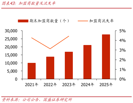 一起讨论下加盟商数量及流失率