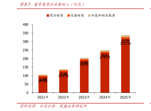 如何解释蜜雪集团分业务收入（亿元）