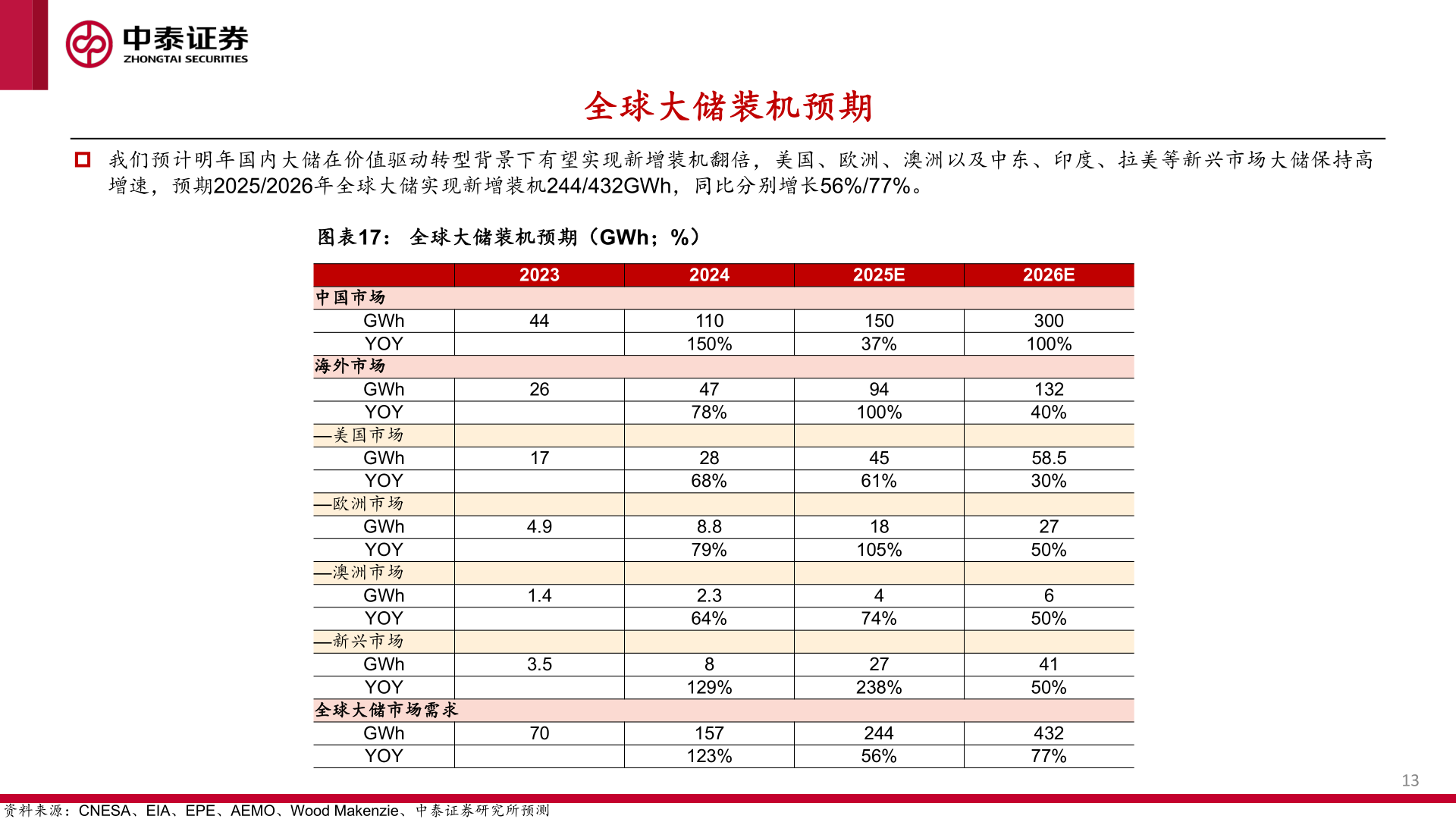 想问下各位网友全球大储装机预期