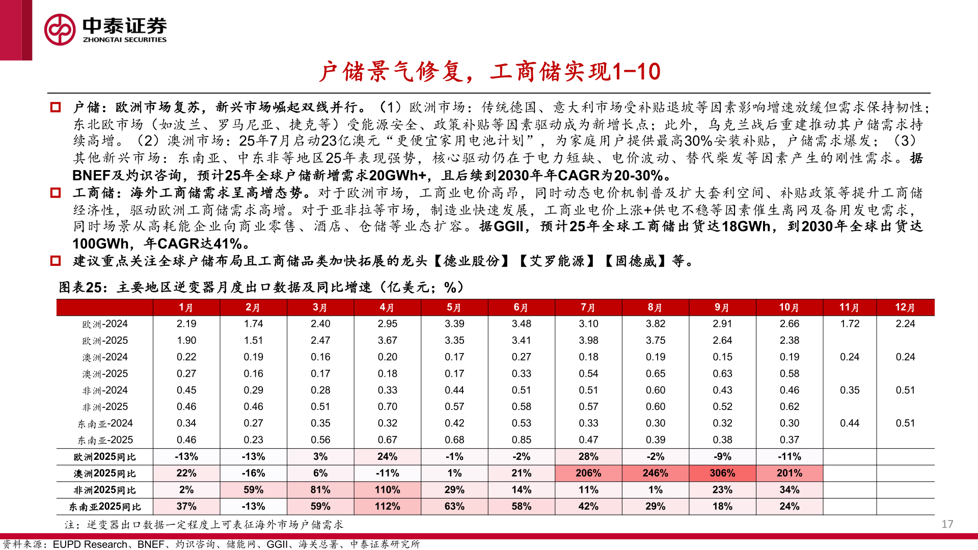 怎样理解户储景气修复,工商储实现1-10