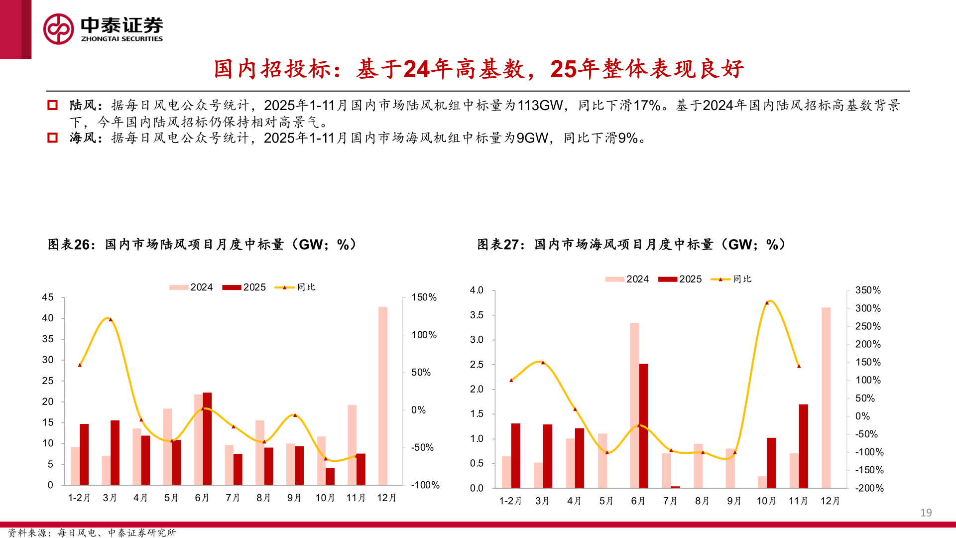 各位网友请教一下国内招投标：基于24年高基数，25年整体表现良好