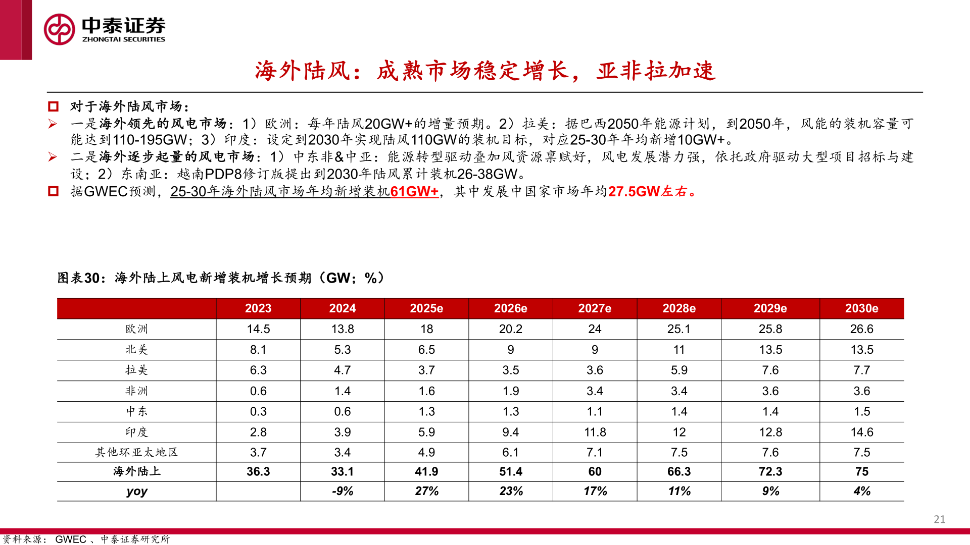 我想了解一下海外陆风：成熟市场稳定增长，亚非拉加速