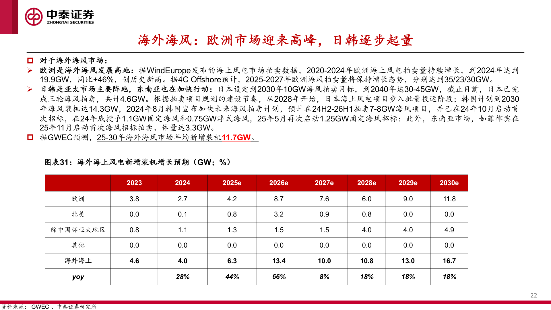 咨询下各位海外海风：欧洲市场迎来高峰，日韩逐步起量