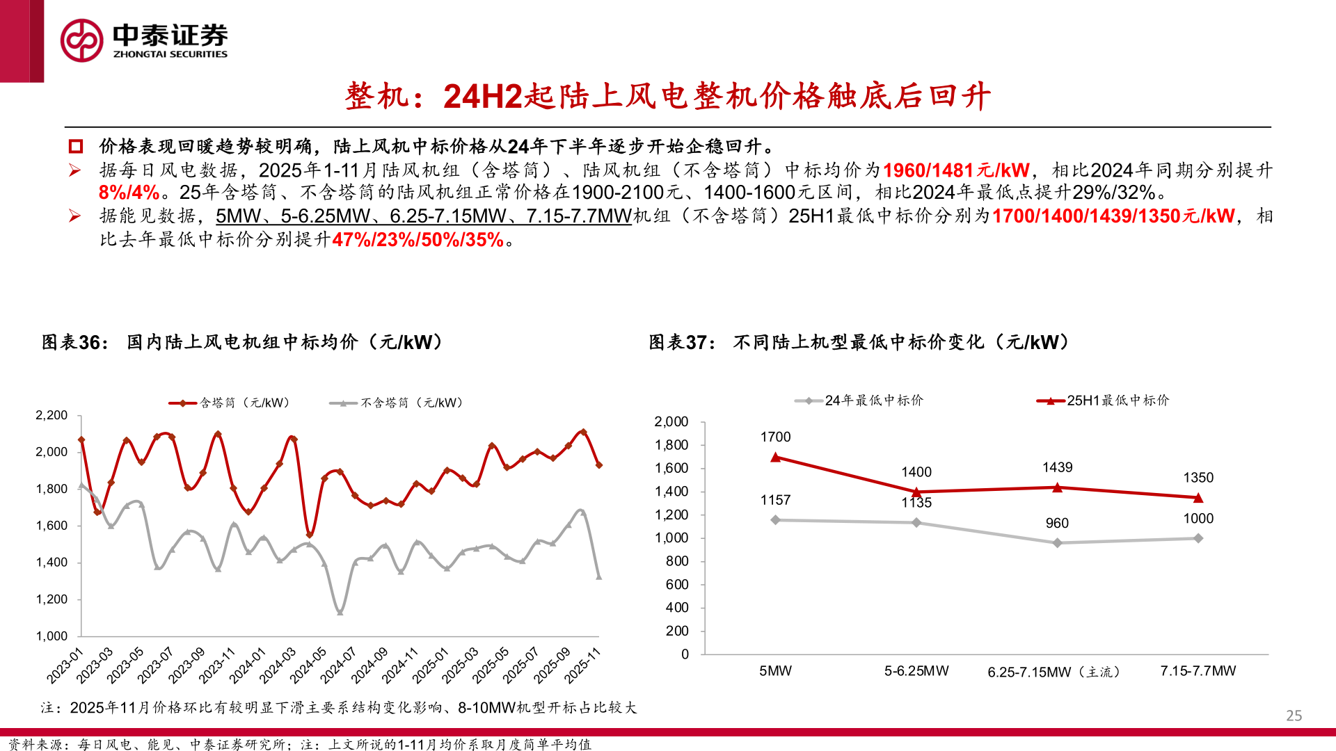 谁能回答整机：24H2起陆上风电整机价格触底后回升