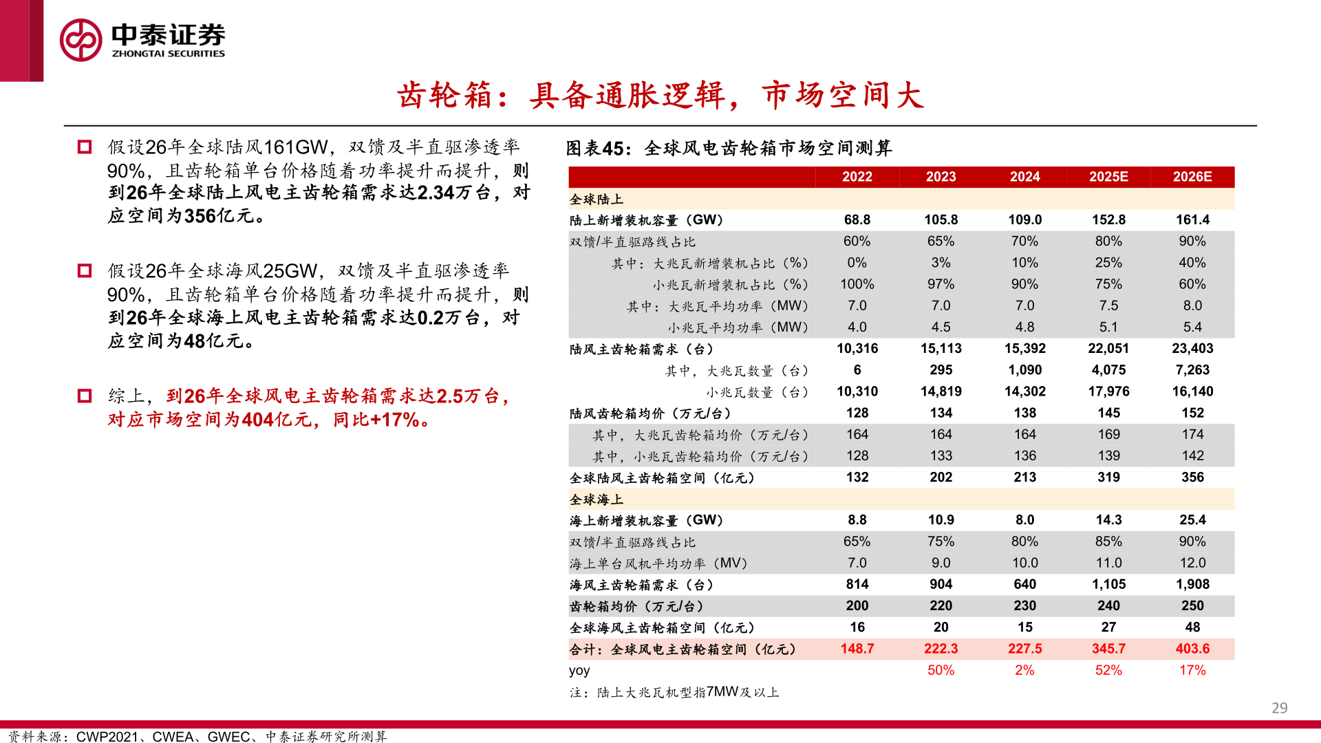 谁能回答齿轮箱：具备通胀逻辑，市场空间大