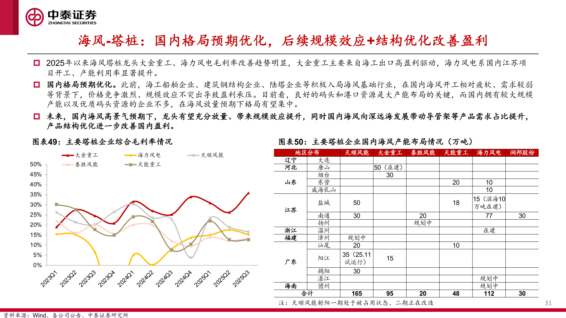 请问一下海风-塔桩：国内格局预期优化，后续规模效应+结构优化改善盈利