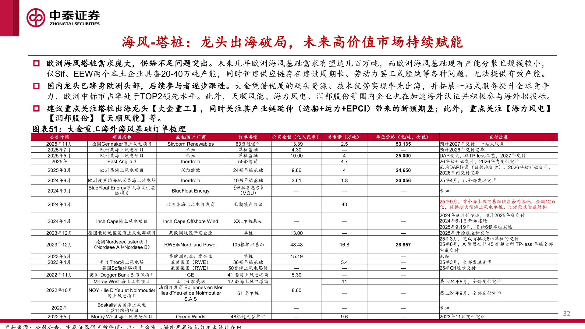 想关注一下海风-塔桩:龙头出海破局,未来高价值市场持续赋能