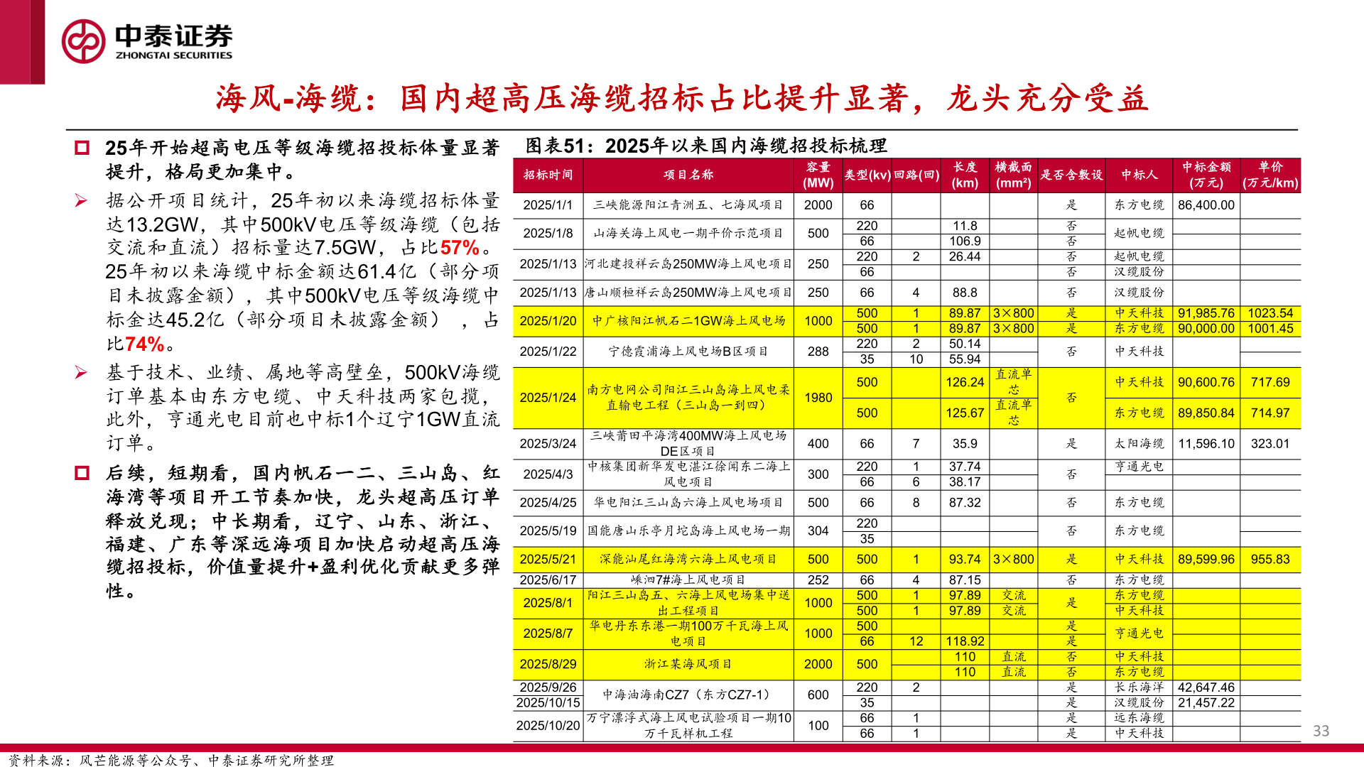想问下各位网友海风-海缆:国内超高压海缆招标占比提升显著,龙头充分受益