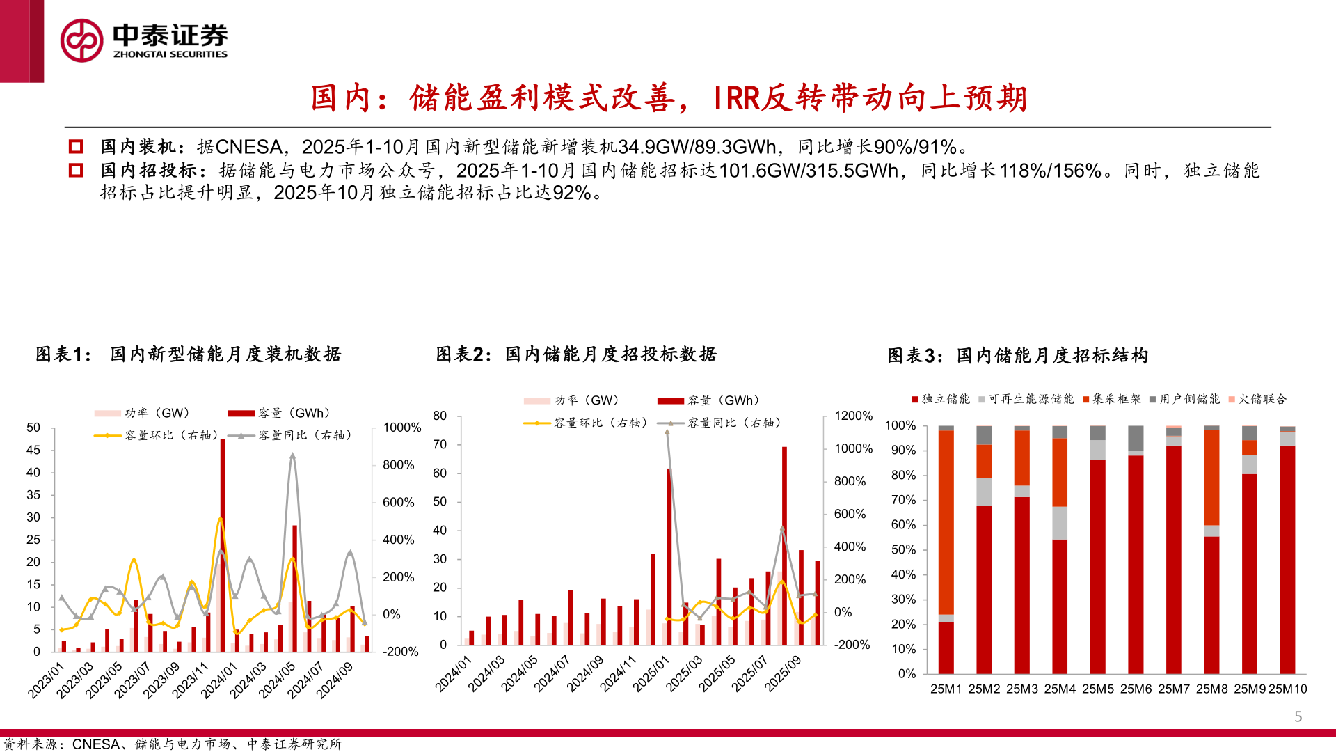 谁知道国内：储能盈利模式改善，IRR反转带动向上预期