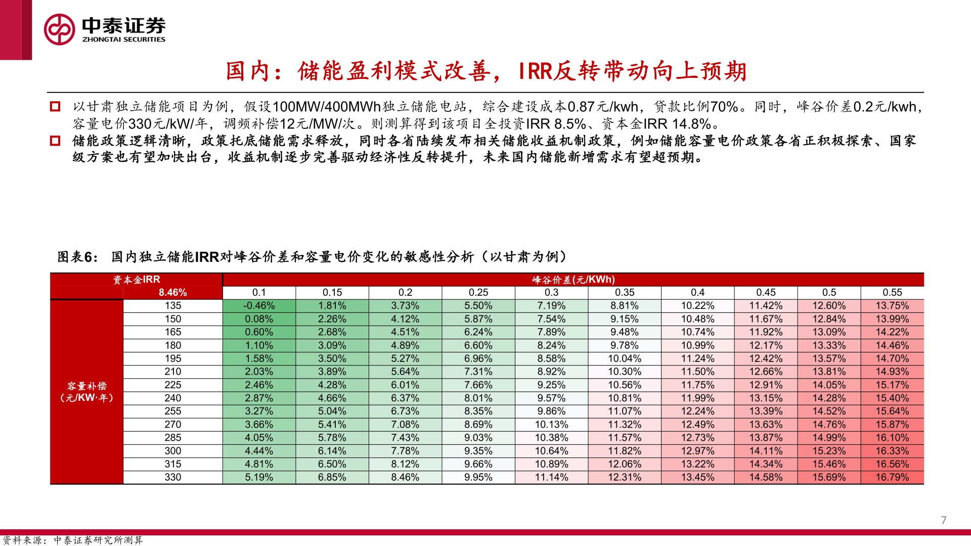 如何了解国内:储能盈利模式改善,IRR反转带动向上预期