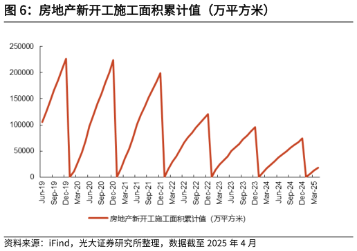 想关注一下房地产新开工施工面积累计值（万平方米）?