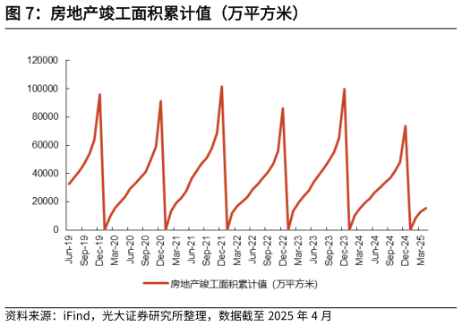 如何解释房地产竣工面积累计值（万平方米）?