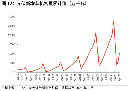 你知道光伏新增装机容量累计值（万千瓦）