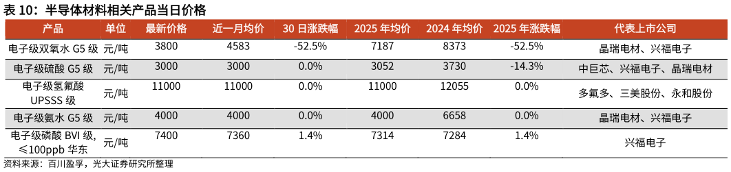 谁能回答半导体材料相关产品当日价格 新能源汽车产销量(万辆)?