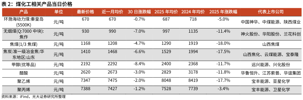 你知道煤化工相关产品当日价格?