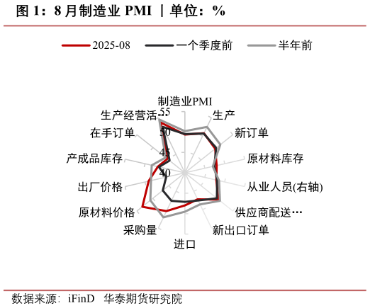 如何才能8 月制造业 PMI 丨单位：%