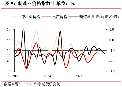 如何了解制造业价格指数 丨单位：%
