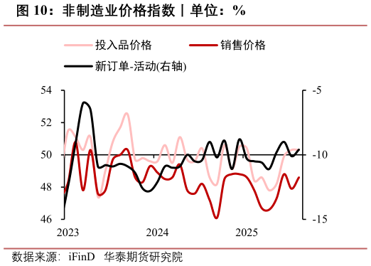 怎样理解非制造业价格指数丨单位：%